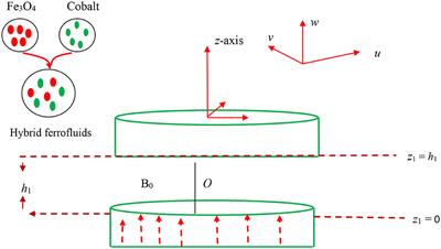 Numerical Simulation of Mixed Convection Squeezing Flow of a Hybrid Nanofluid Containing Magnetized Ferroparticles in 50%:50% of Ethylene Glycol–Water Mixture Base Fluids Between Two Disks With the Presence of a Non-linear Thermal Radiation Heat Flux